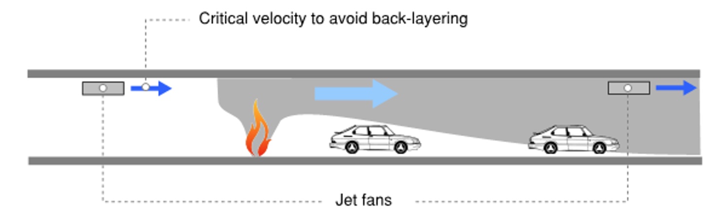 Ilustracin 6. Concepto de ventilacin longitudinal en caso de incendio (sin pique de ventilacin)