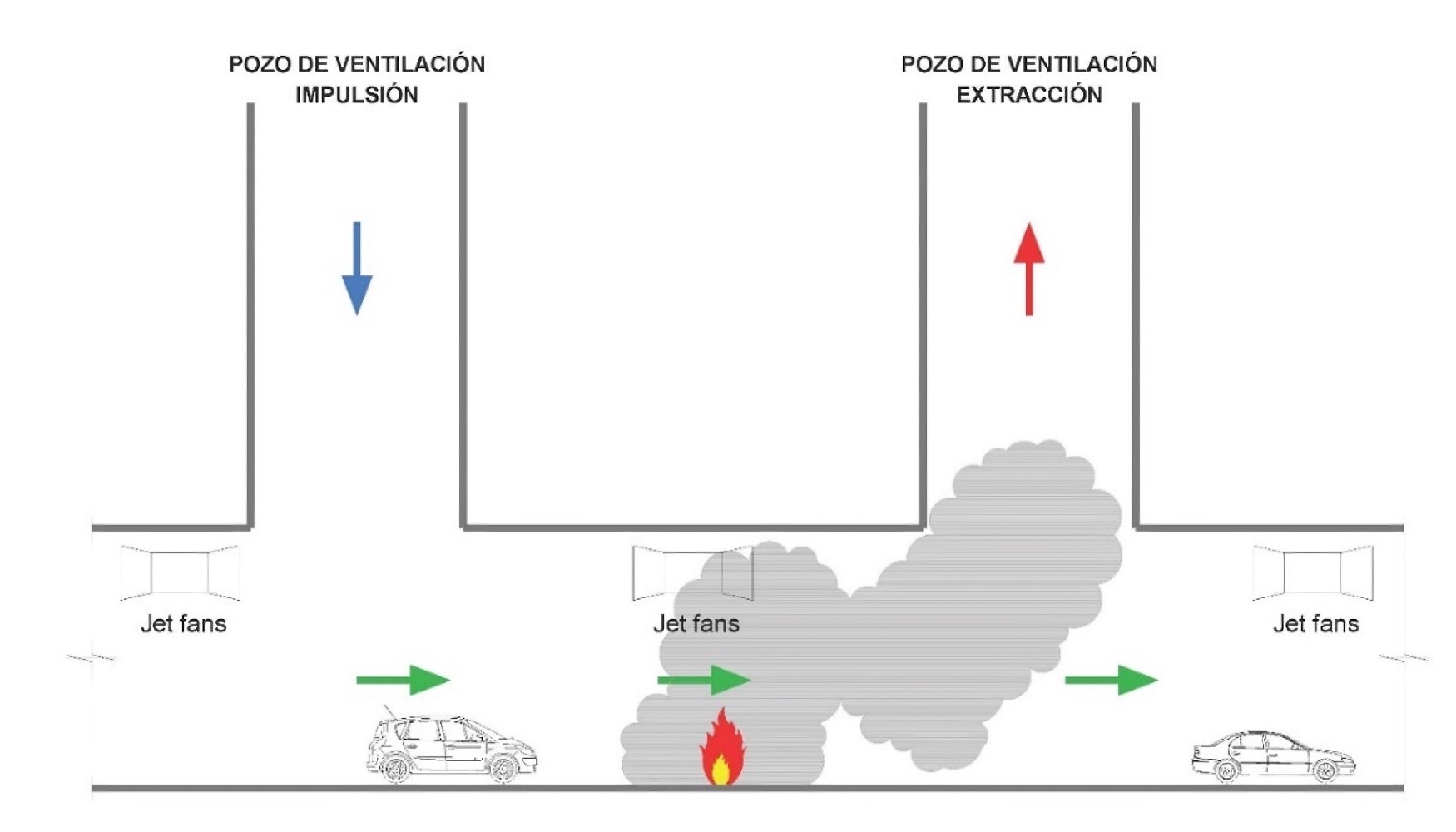 Ilustracin 7. Concepto de ventilacin longitudinal en caso de incendio (con pique de ventilacin)