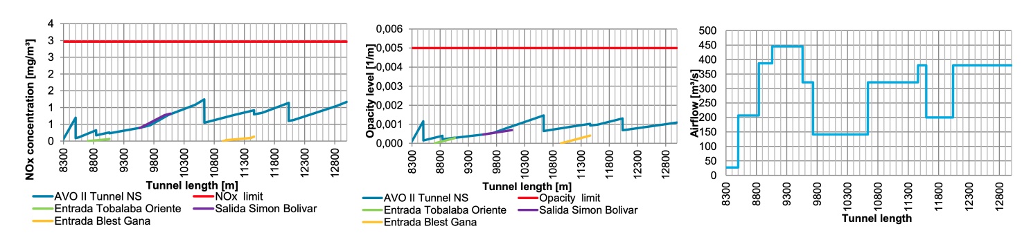 Ilustracin 12. Concentracin de NOx, Opacidad y Caudal (m3/s) en el tnel en sentido N-S