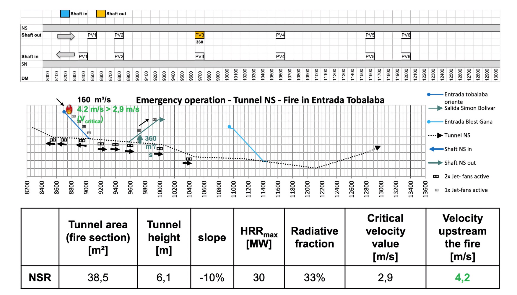 Ilustracin 13. Concentracin de NOx, Opacidad y Caudal (m3/s) en el tnel en sentido N-S