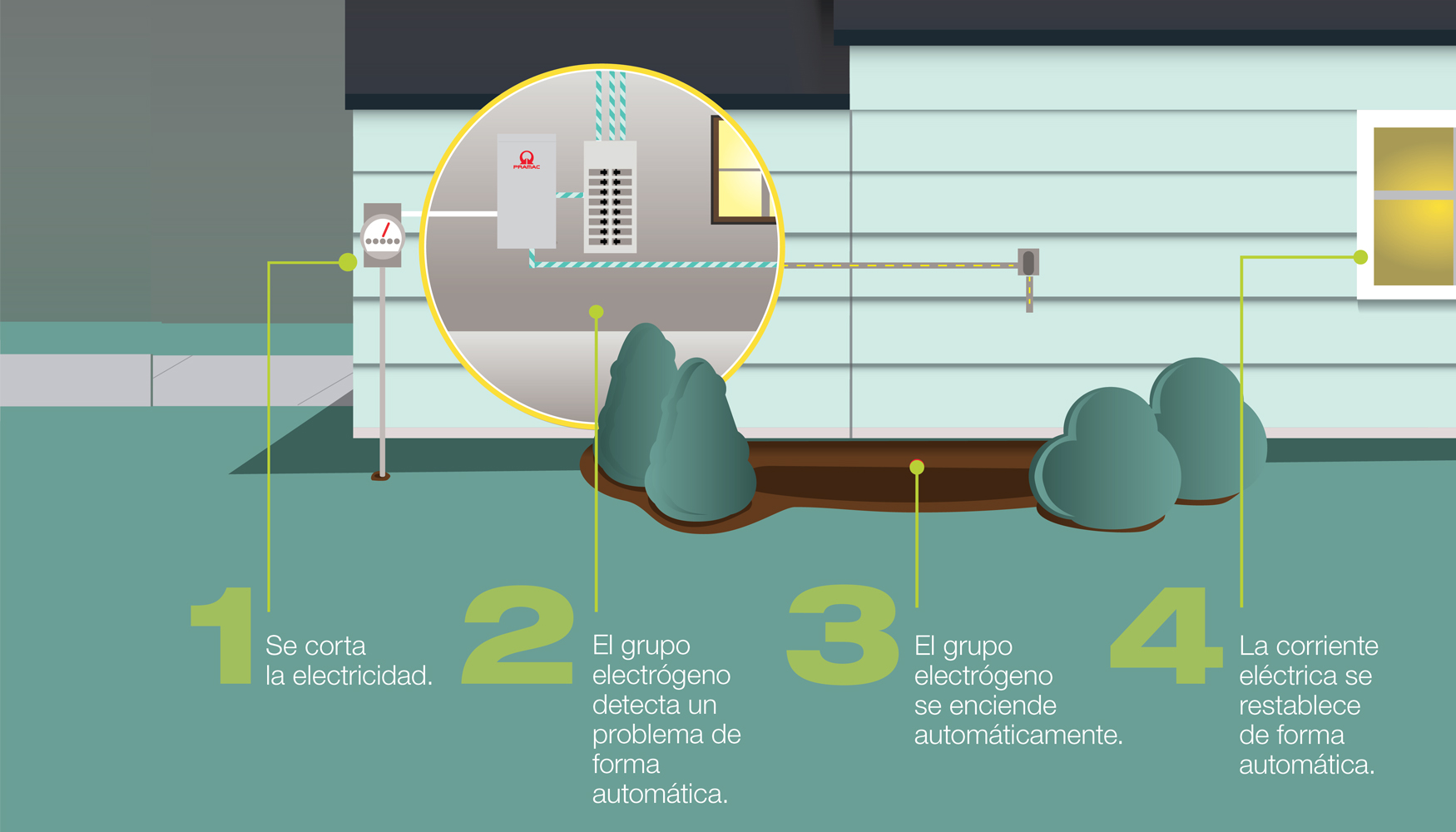 Funcionamiento del grupo a gas