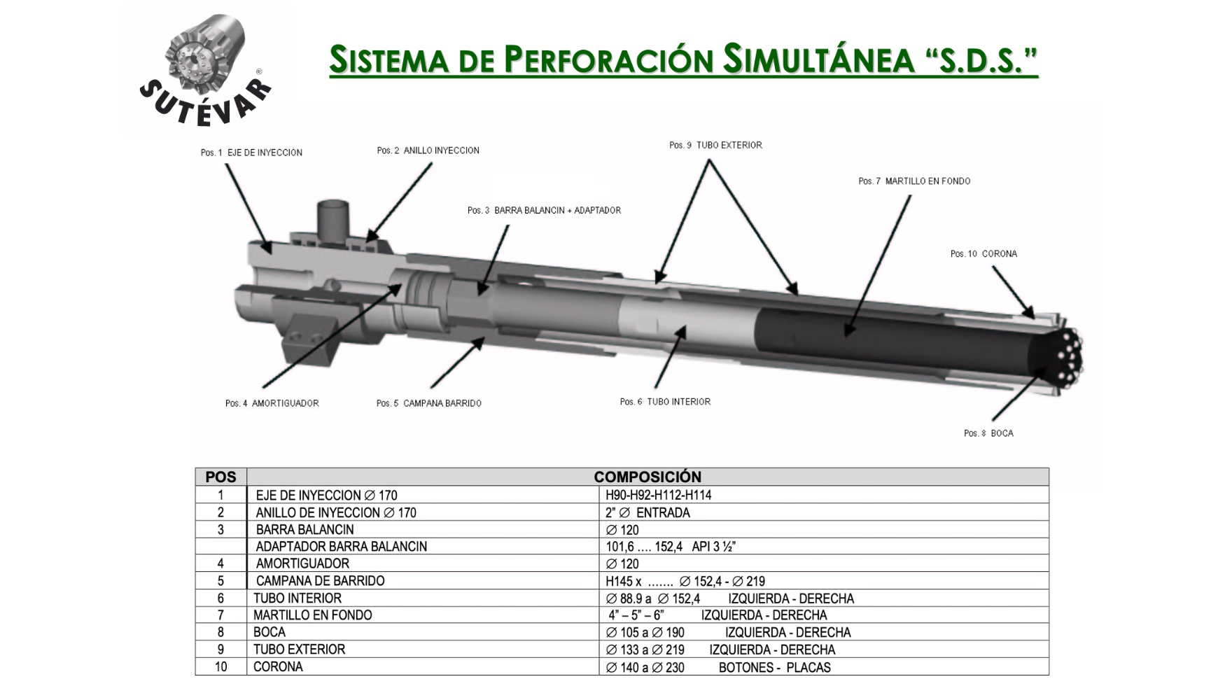 Composicin del sistema de perforacin SDS