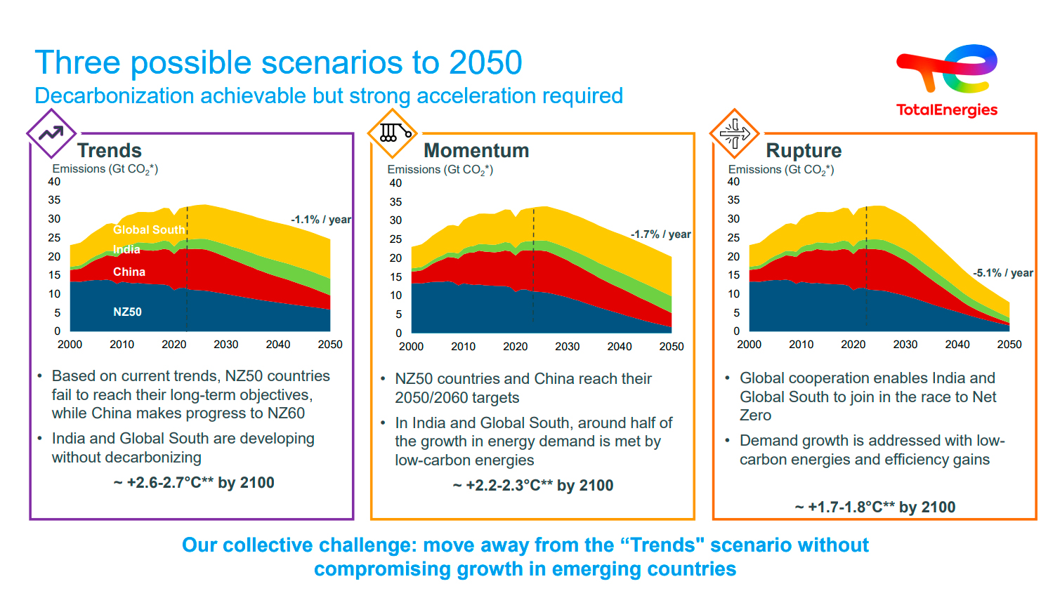 Los escenarios planteados en el Energy Outlook de TotalEnergies Momentum, Rupture y Trends'