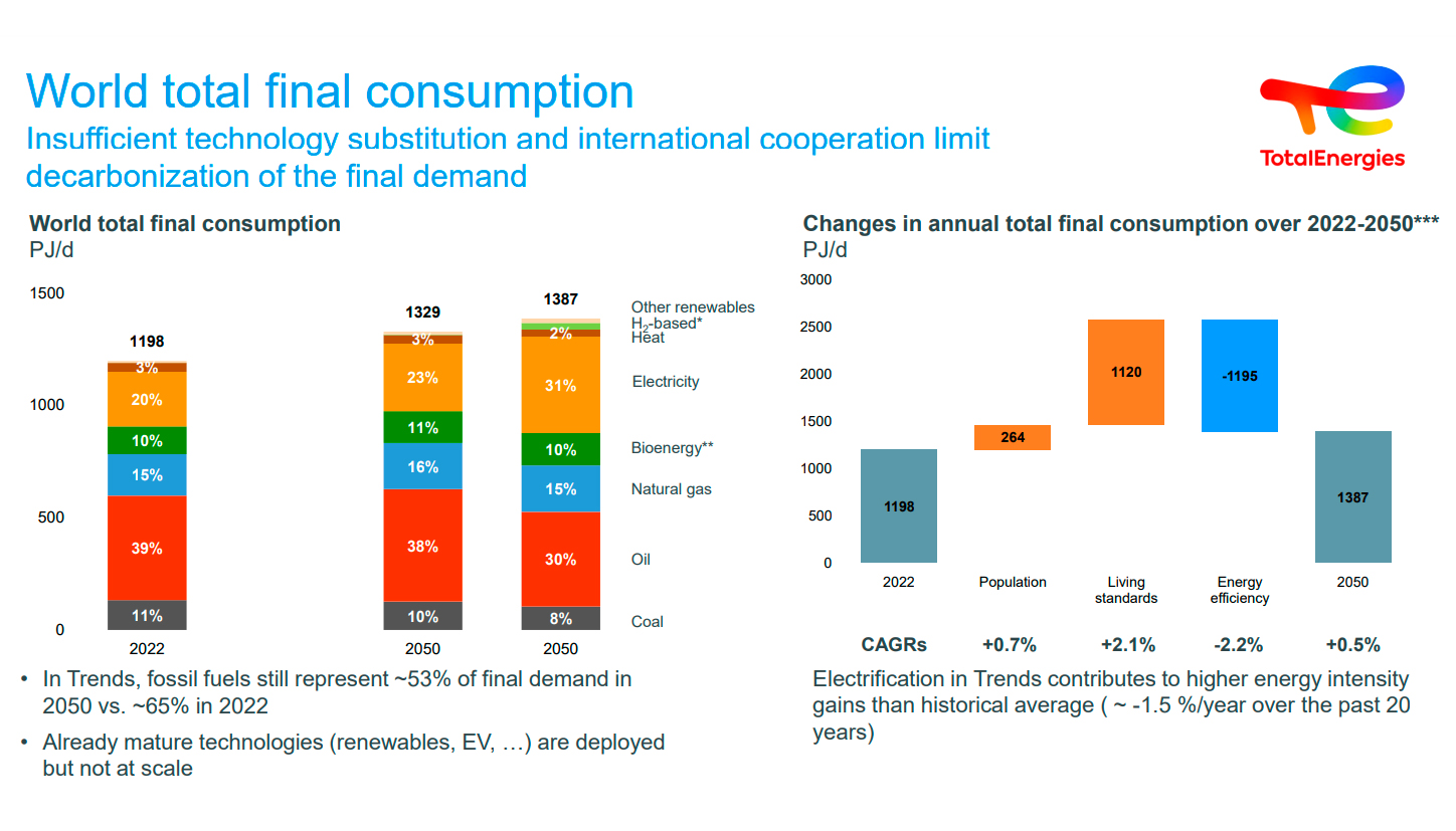 Consumo energtico total mundial. Cambios en el consumo total anual durante el periodo 2022-2050