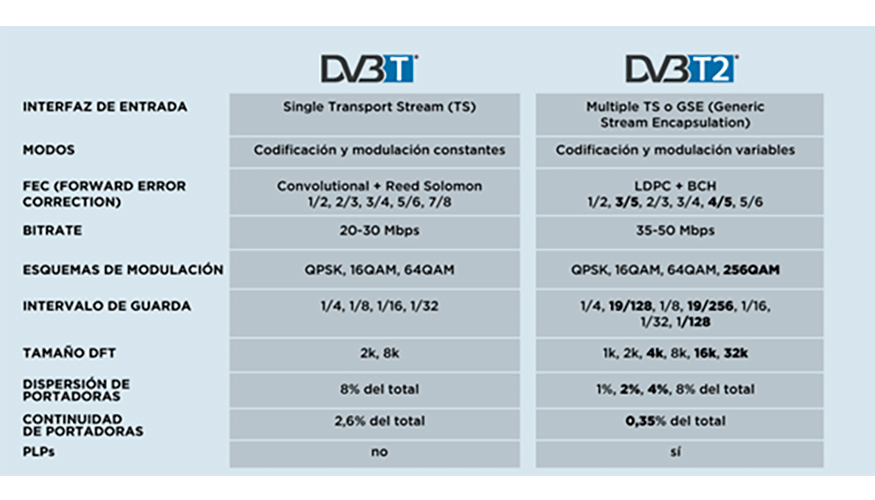 Algunas diferencias tcnicas entre la modulacin DVB-T y DVB-T2