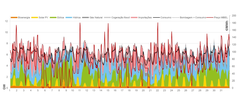 Figura 4  Diagrama de carga de outubro de 2024. (Fonte: data hub REN, anlise APREN)