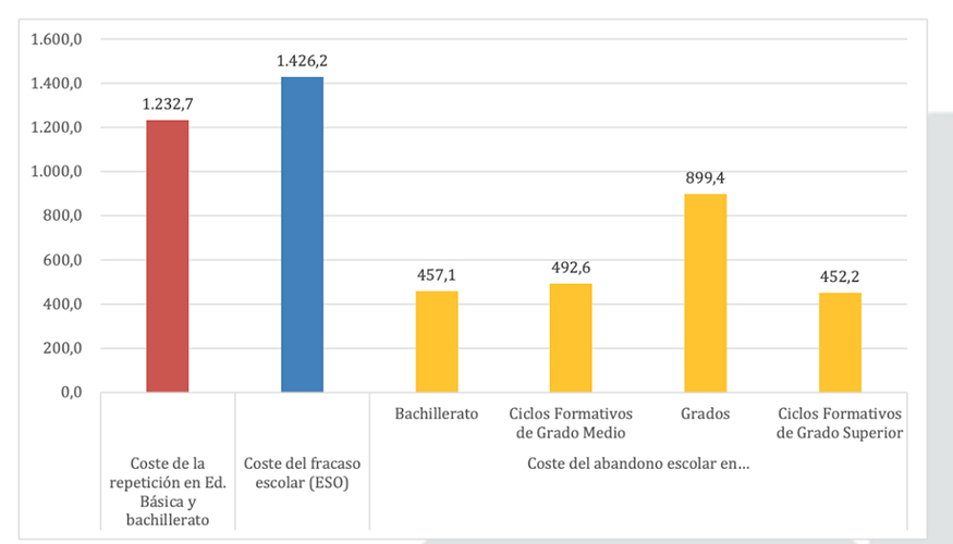 Coste econmico de repeticiones, fracaso escolar y abandono temprano curso 2023-24 en centros pblicos en Espaa...