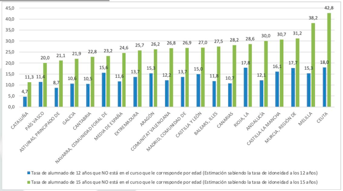 Distribucin de las CCAA segn sus tasas de alumnado que a los 12 y a los 15 aos no estn en el curso que les corresponde por edad. Curso 2021-2022...