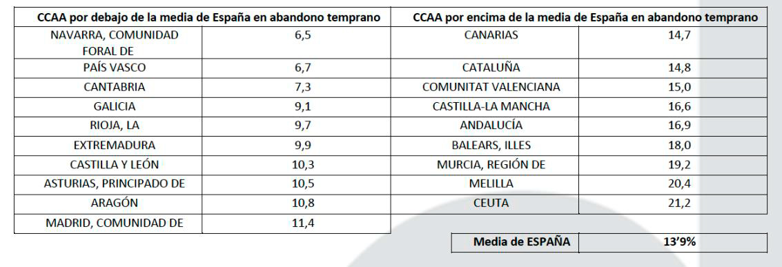 Distribucin de las CCAA segn la proporcin de abandono temprano en 2023...