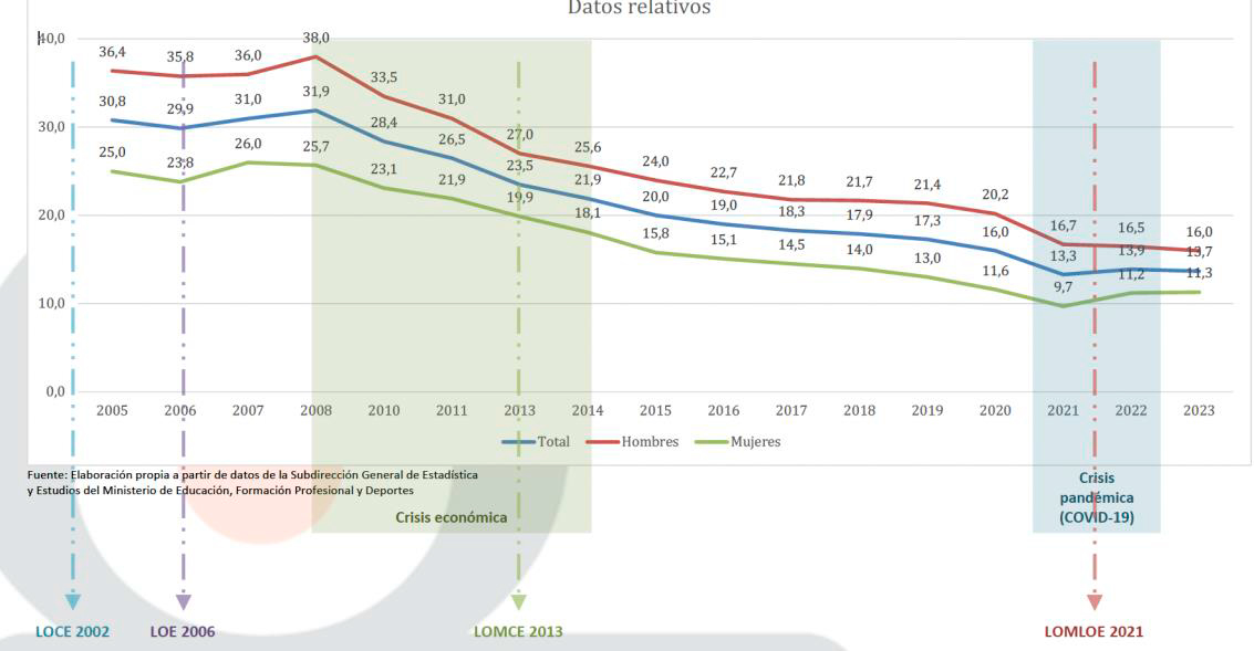 Evolucin de las tasas de abandono temprano en Espaa, por sexo. Datos relativos...