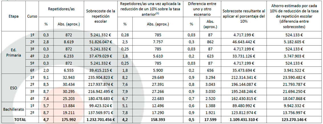 Estimacin de ahorro econmico derivado de la deteccin temprana y la reduccin de las tasas de repeticin...