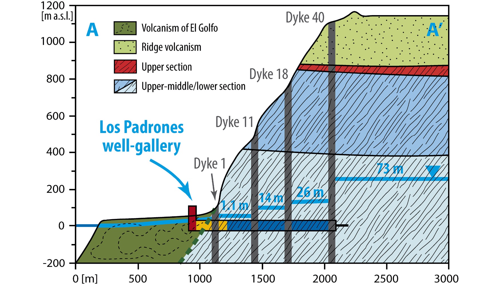 Figura 2. Galera de agua en la isla de El Hierro