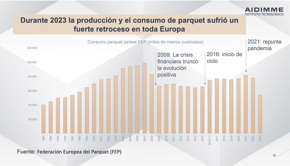 Produccin y consumo de parquet en Europa