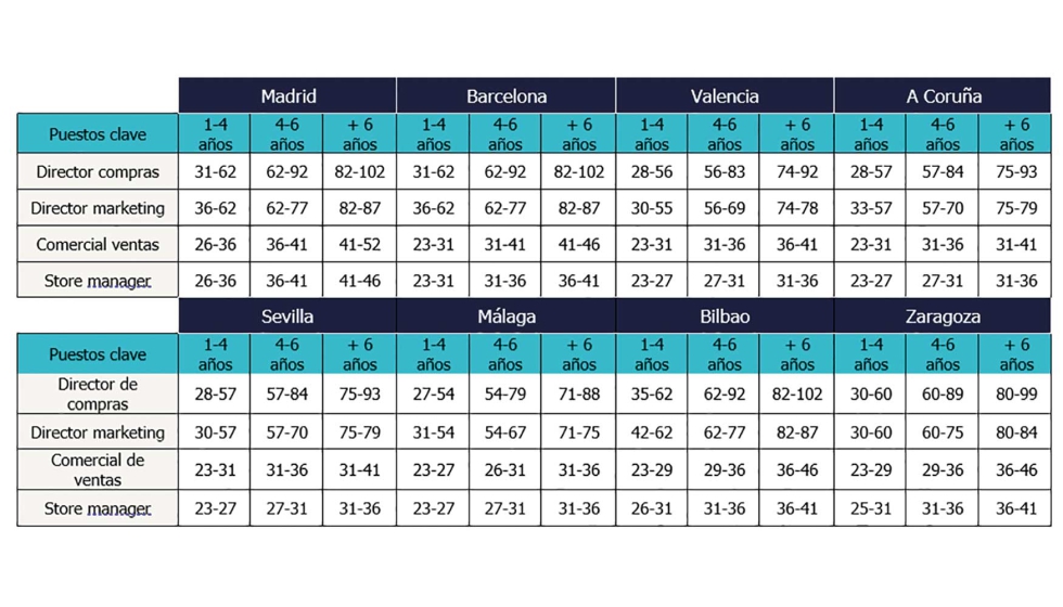 Tabla salarial de los puestos clave del sector retail (horquillas en miles de euros) de acuerdo con los aos de experiencia...