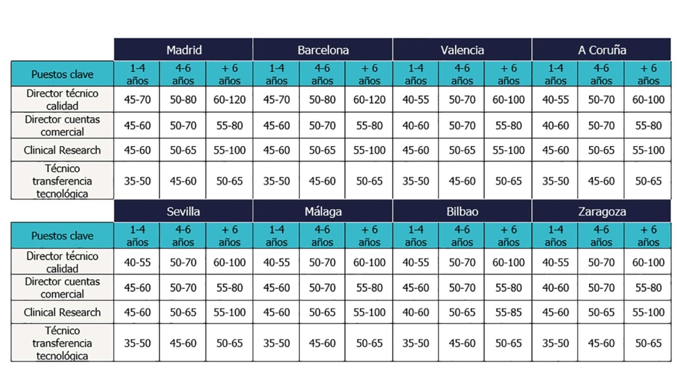 Tabla salarial de los puestos clave del sector farmacutico (horquillas en miles de euros) de acuerdo con los aos de experiencia...