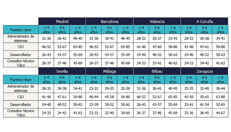 Tabla salarial de los puestos clave del sector IT & Telecom (horquillas en miles de euros) de acuerdo con los aos de experiencia...