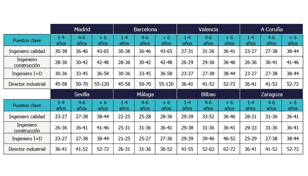 Tabla salarial de los puestos clave del sector ingeniera (horquillas en miles de euros) de acuerdo con los aos de experiencia...