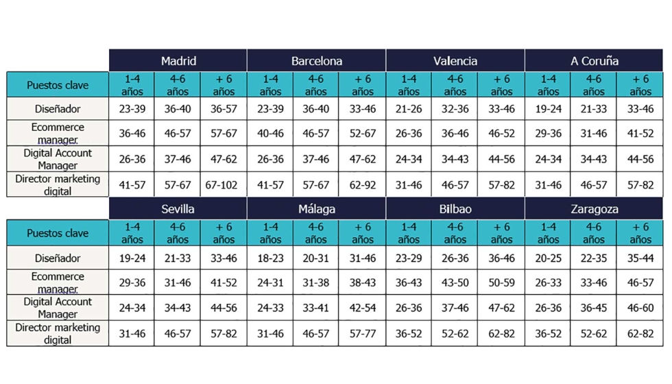 Tabla salarial de los puestos clave del sector digital & ecommerce (horquillas en miles de euros) de acuerdo con los aos de experiencia...