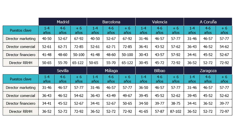 Tabla salarial de los puestos clave del sector servicios profesionales (horquillas en miles de euros) de acuerdo con los aos de experiencia...