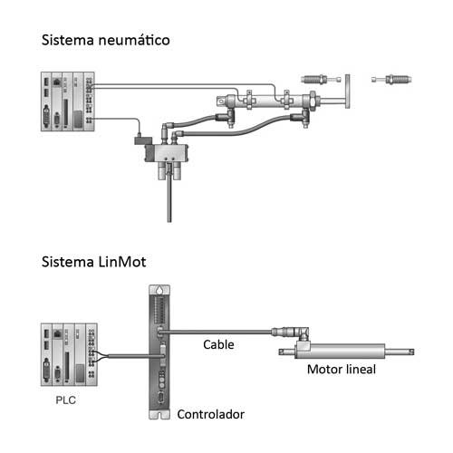 Diferencias entre un sistema neumtico y un sistema LinMot