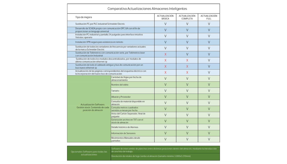 Tabla comparativa de los distintos tipos de actualizaciones