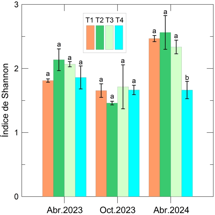 Fig. 2. Evolucin del ndice de Shannon en la finca el C. Maestre. Barras de error representan el error estndar de la media...