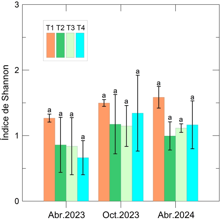 Fig. 3. Evolucin del ndice de Shannon en la finca el Rabanales. Barras de error representan el error estndar de la media...