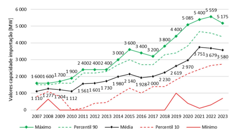 Figura 1 - Evoluo da capacidade da interligao disponvel para fins comerciais  Importao.(Fonte: Dados REN)