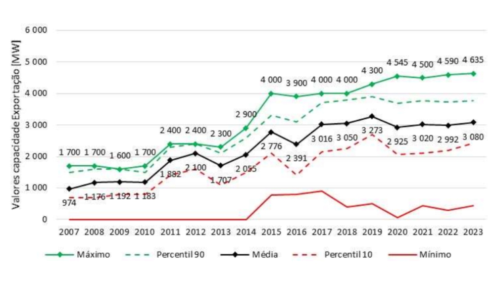 Figura 2  Evoluo da capacidade da interligao disponvel para fins comerciais  Exportao.(Fonte: dados REN)