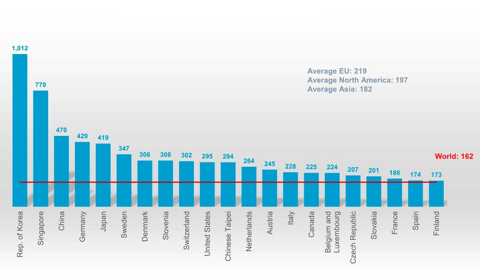 Densidad global de robots en las fbricas en 2023 (robots instalados por cada 10.000 empleados). Fuente: IFR