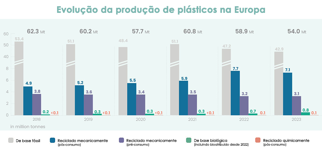 Fonte: Relatrio 'Plastics - the fast Facts 2024', da Plastics Europe