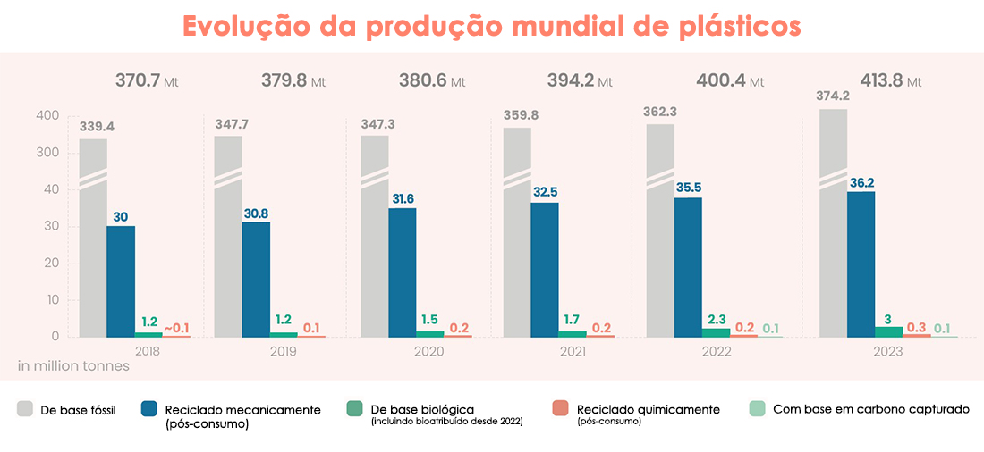 Fonte: Relatrio 'Plastics - the fast Facts 2024', da Plastics Europe