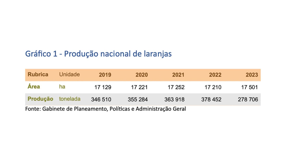 Grfico 1 - Produo nacional de laranjas nos ltimos cinco anos. Fonte: Gabinete de Planeamento, Polticas e Administrao Geral ...