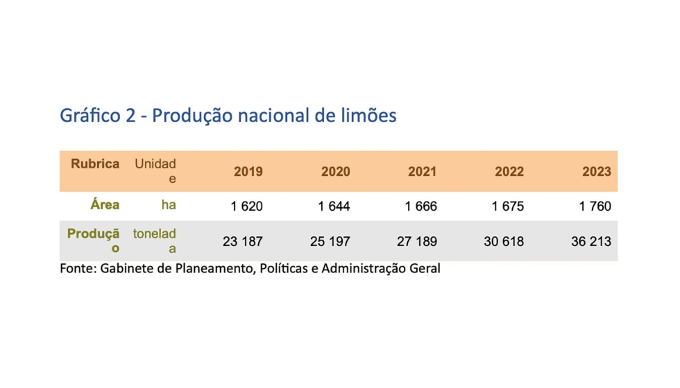 Grfico 2 - Produo nacional de limes nos ltimos cinco anos. Fonte: Gabinete de Planeamento, Polticas e Administrao Geral...