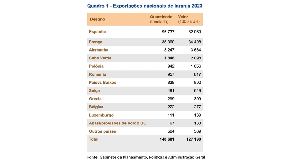 Quadro 1  Exportaes de laranjas. Fonte: Gabinete de Planeamento, Polticas e Administrao Geral 