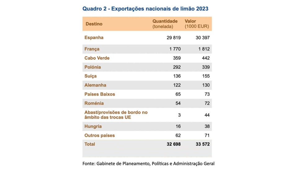 Quadro 2  Exportaes de limes. Fonte: Gabinete de Planeamento, Polticas e Administrao Geral