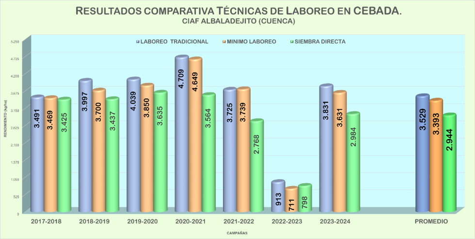 Grfica 1. Resultados Ensayo Tcnicas de Laboreo en CIAF Albaladejito. Campaas 2017 a 2024. Cultivo: cebada