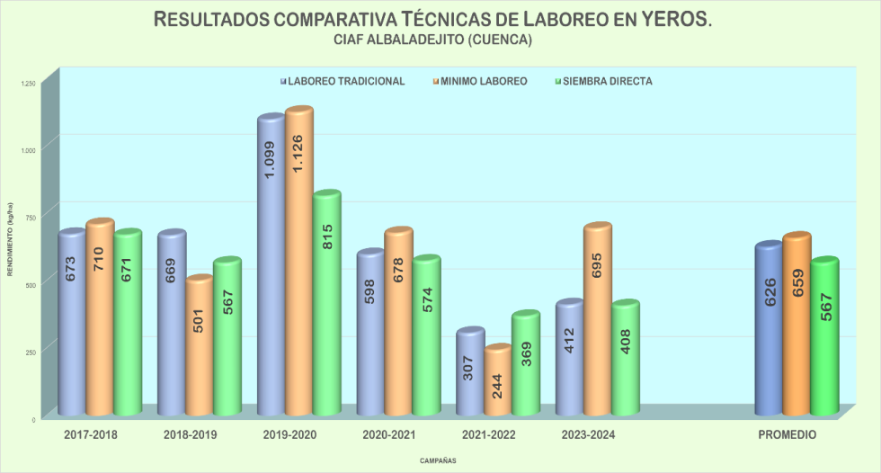 Grfica 2. Resultados Ensayo Tcnicas de Laboreo en CIAF Albaladejito. Campaas 2017 a 2024. Cultivo: yeros