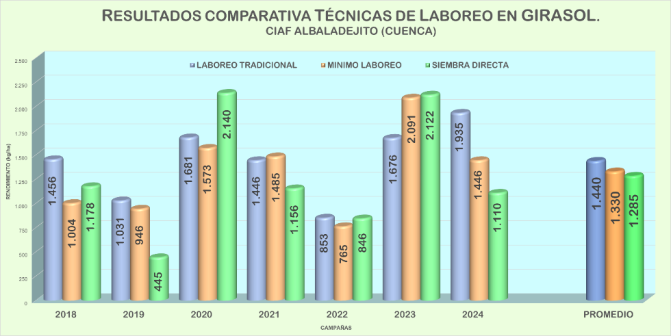 Grfica 3. Resultados Ensayo Tcnicas de Laboreo en CIAF Albaladejito. Campaas 2017 a 2024. Cultivo: girasol