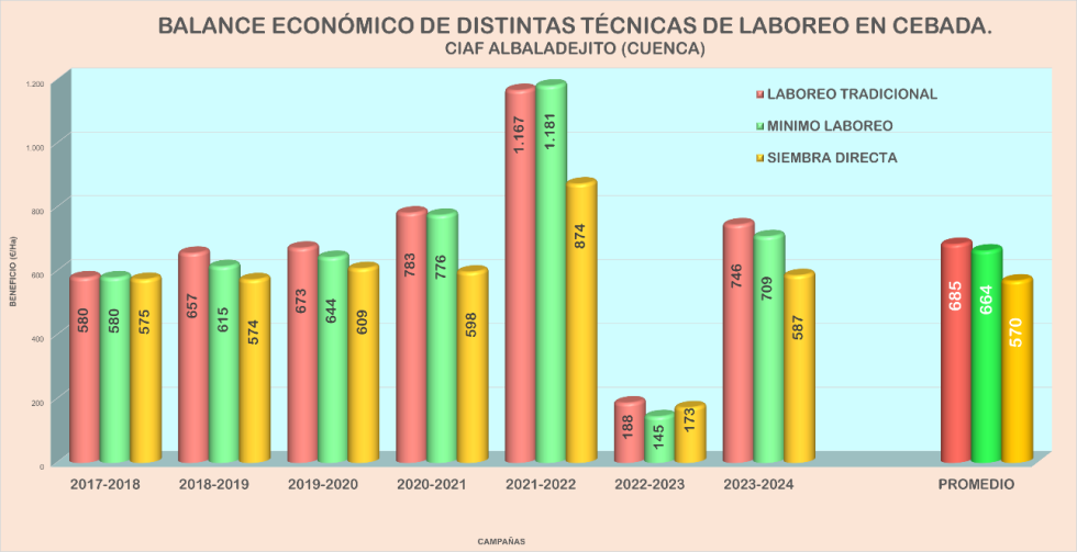 Grfica 4. Comparativa del beneficio econmico en el ensayo de Tcnicas de Laboreo en cebada en CIAF Albaladejito. Campaas 2017 a 2024...