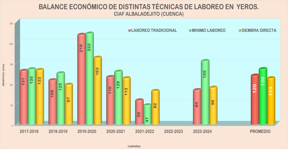 Grfica 5. Comparativa del beneficio econmico en el ensayo de Tcnicas de Laboreo en yeros en CIAF Albaladejito. Campaas 2017 a 2024...