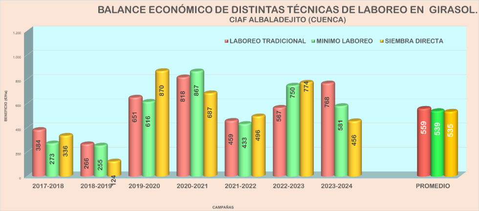 Grfica 6. Comparativa del beneficio econmico en el ensayo de Tcnicas de Laboreo en girasol en CIAF Albaladejito. Campaas 2017 a 2024...