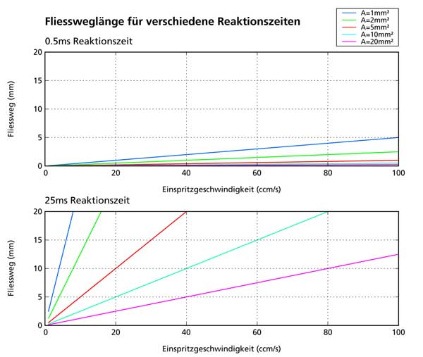 Fig. 1. Distancias recorridas por el flujo para diferentes tiemposde reaccin en el proceso de inyeccin...