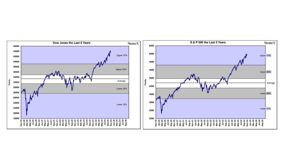 Grfico 1. Dow Jones y Standard & Poors 500 en los ltimos 5 aos. Fuente: StoneX