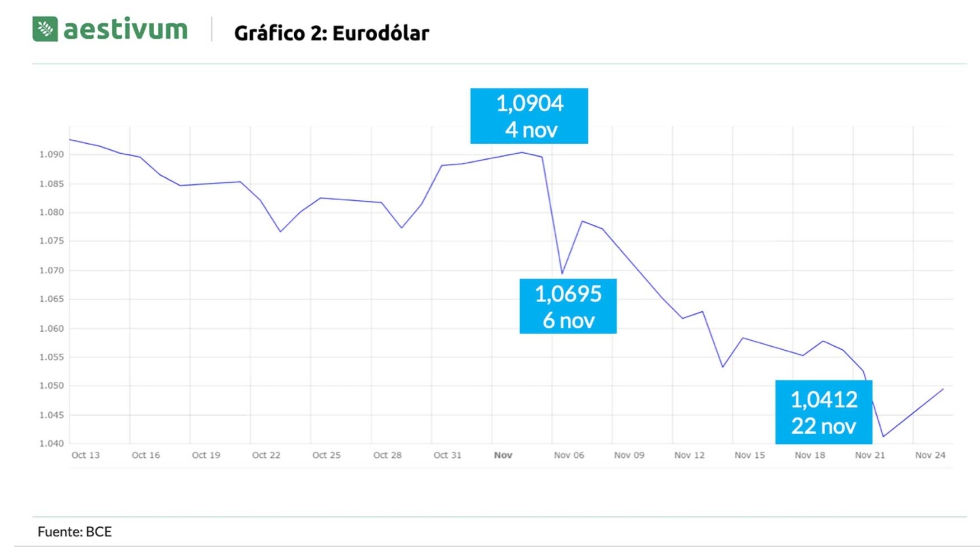 Grfico 2. Eurodlar. Fuente: BCE