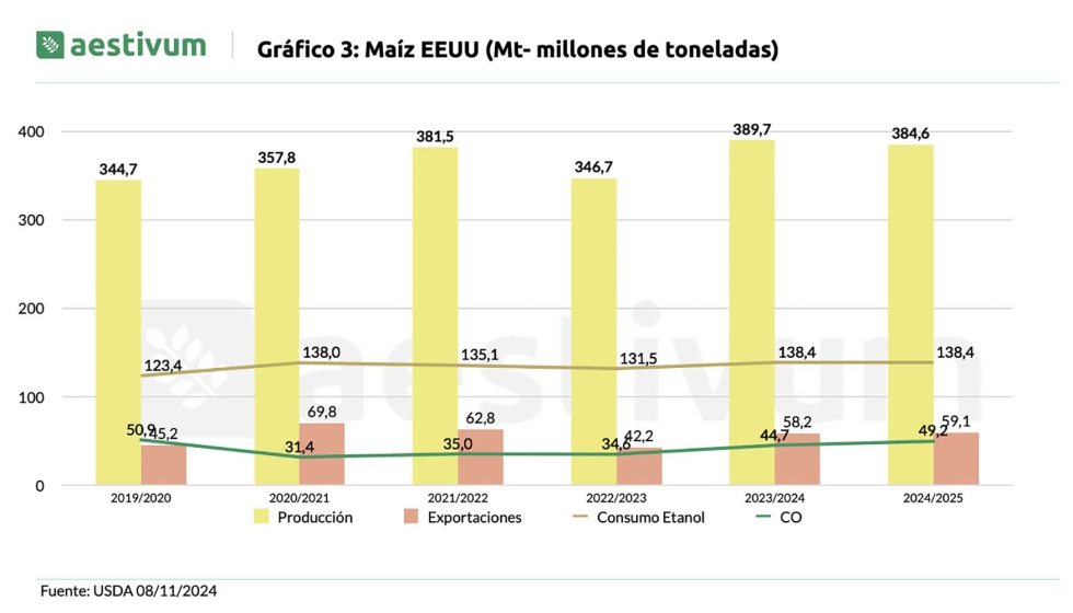 Grfico 3. Maz EE UU (Mt-millones de toneladas). Fuente: USDA 08/11/2024