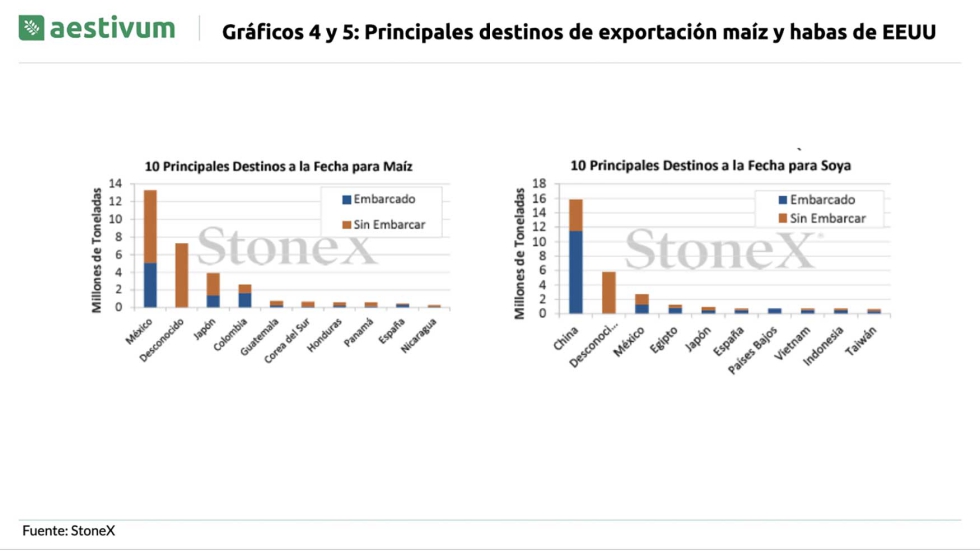 Grficos 4 y 5. Principales destinos de exportacin maz y habas de EE UU. Fuente: StoneX