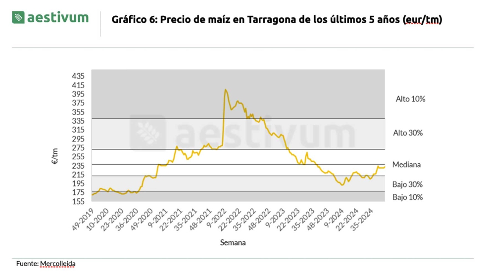 Grfico 6. Precio de maz en Tarragona de los ltimos 5 aos (eur/tm). Fuente: Mercolleida