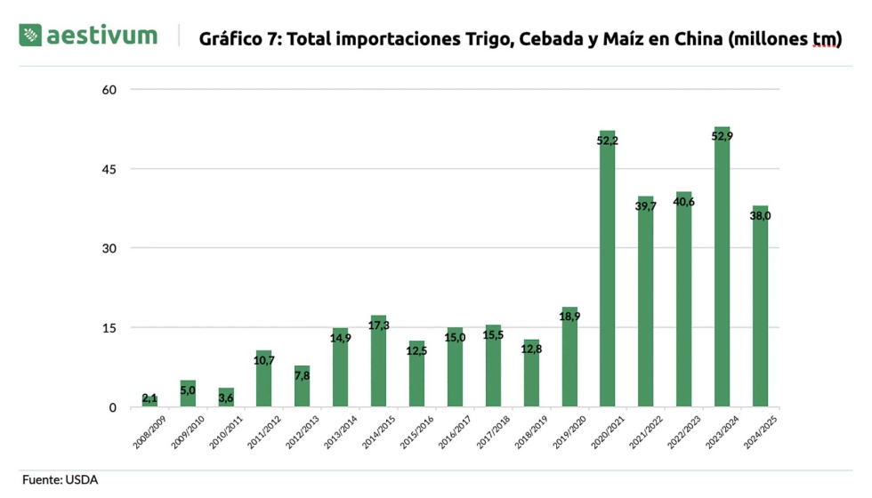 Grfico 7. Total importaciones de Trigo, Cebada y Maz en China (millones tm)