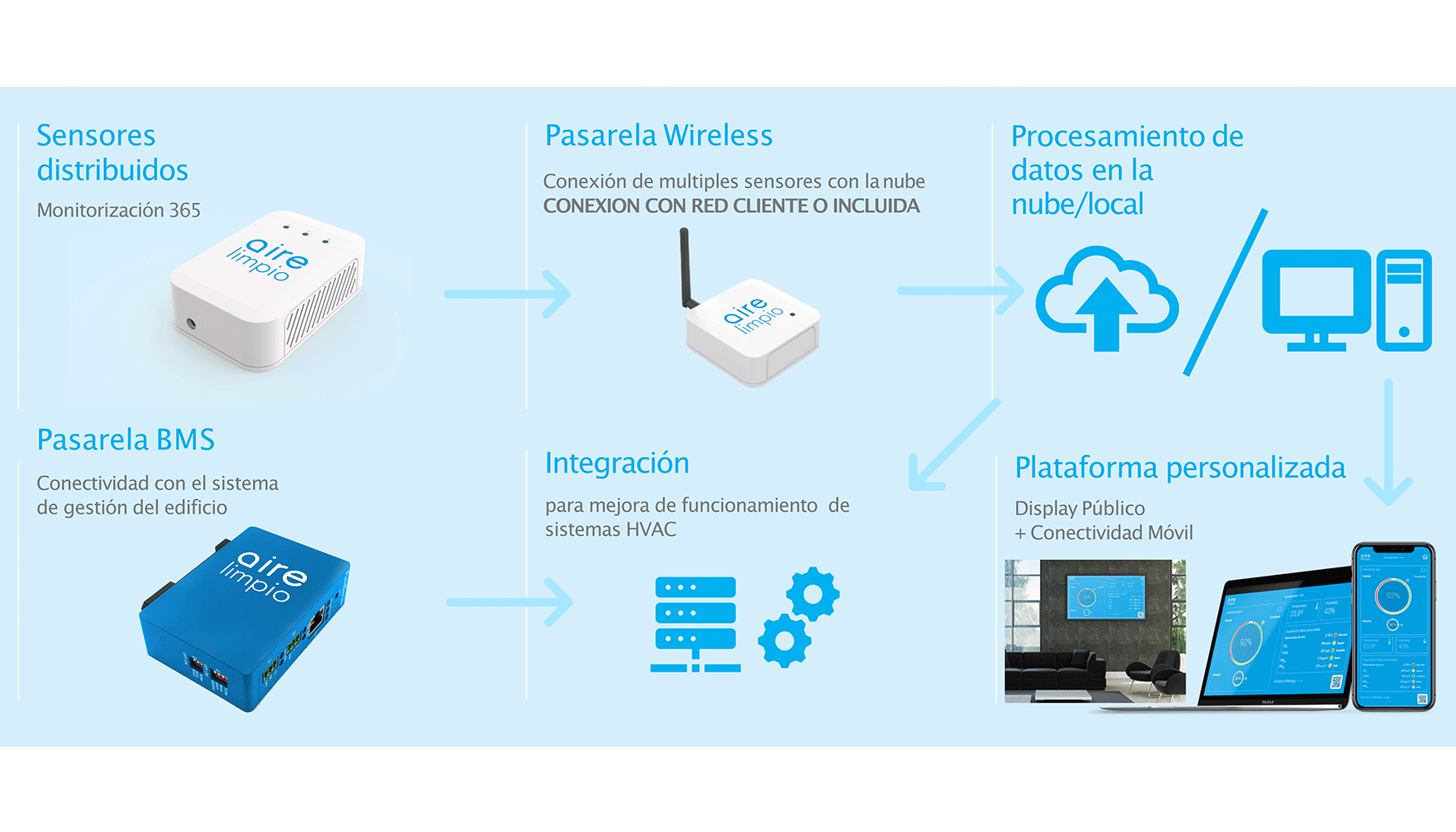 Esta tecnologa que ana BMS-Retrofit con monitorizacin CAI integrada- asegura un uso eficiente de la energa...